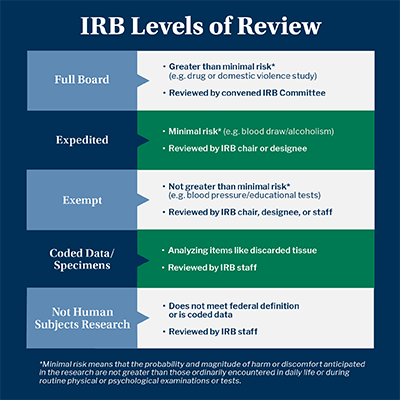 Review Types | Endicott College