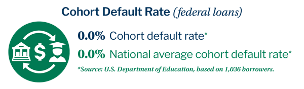 Cohort Default Rate